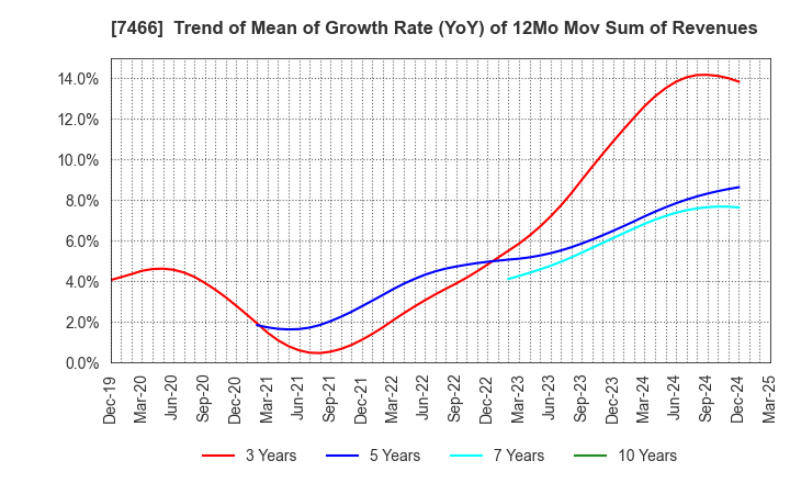 7466 SPK CORPORATION: Trend of Mean of Growth Rate (YoY) of 12Mo Mov Sum of Revenues