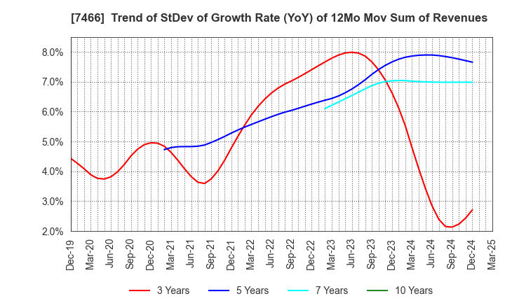 7466 SPK CORPORATION: Trend of StDev of Growth Rate (YoY) of 12Mo Mov Sum of Revenues