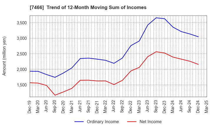 7466 SPK CORPORATION: Trend of 12-Month Moving Sum of Incomes