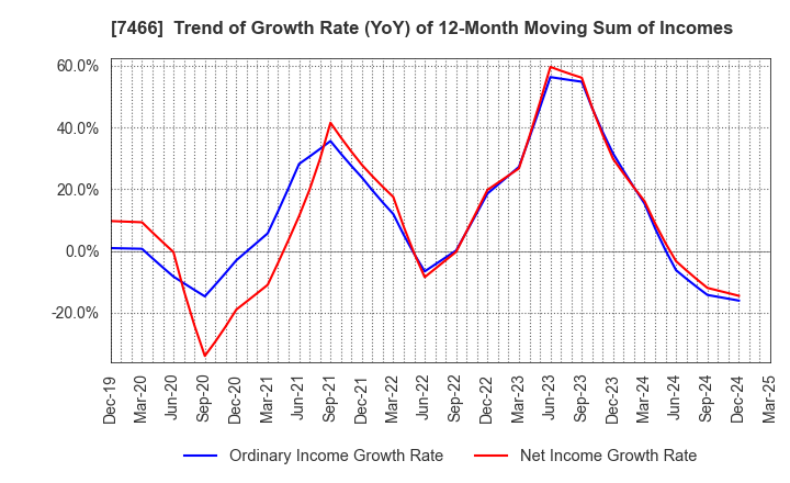 7466 SPK CORPORATION: Trend of Growth Rate (YoY) of 12-Month Moving Sum of Incomes