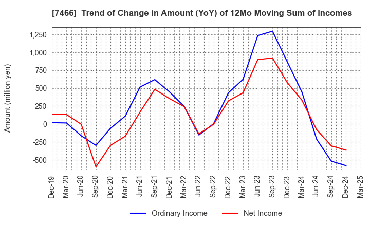 7466 SPK CORPORATION: Trend of Change in Amount (YoY) of 12Mo Moving Sum of Incomes