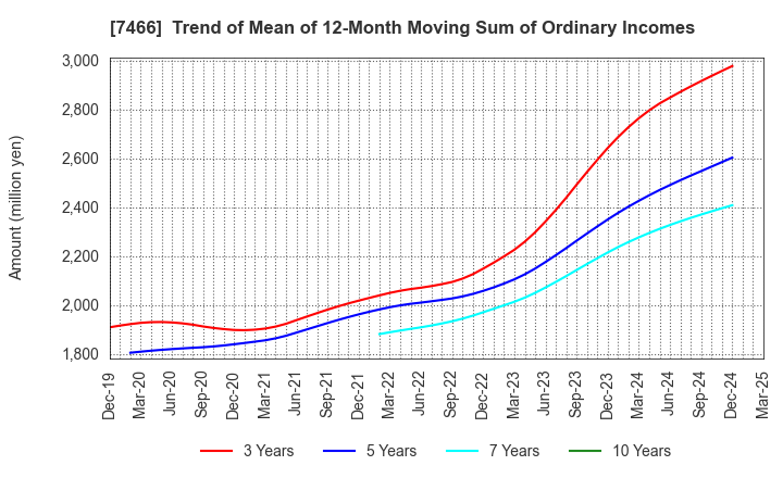 7466 SPK CORPORATION: Trend of Mean of 12-Month Moving Sum of Ordinary Incomes