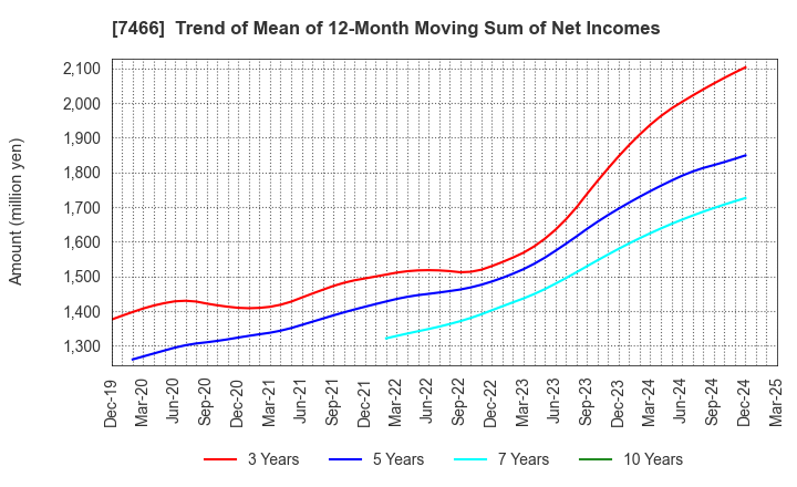 7466 SPK CORPORATION: Trend of Mean of 12-Month Moving Sum of Net Incomes