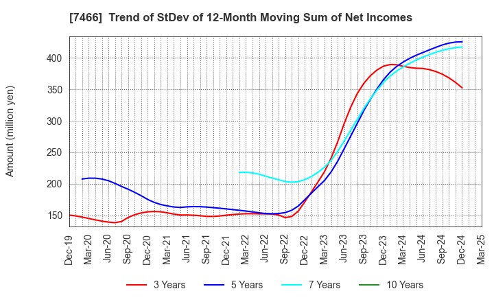 7466 SPK CORPORATION: Trend of StDev of 12-Month Moving Sum of Net Incomes