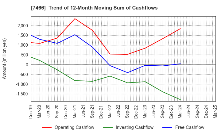 7466 SPK CORPORATION: Trend of 12-Month Moving Sum of Cashflows