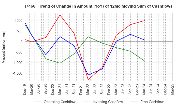 7466 SPK CORPORATION: Trend of Change in Amount (YoY) of 12Mo Moving Sum of Cashflows