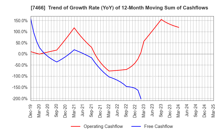 7466 SPK CORPORATION: Trend of Growth Rate (YoY) of 12-Month Moving Sum of Cashflows