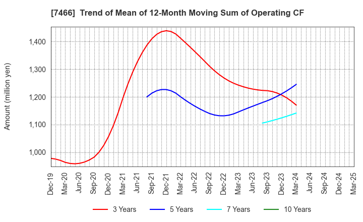 7466 SPK CORPORATION: Trend of Mean of 12-Month Moving Sum of Operating CF