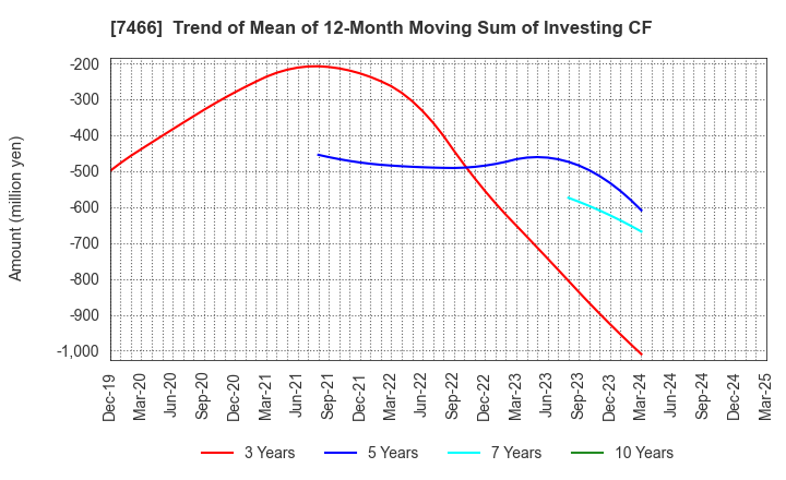 7466 SPK CORPORATION: Trend of Mean of 12-Month Moving Sum of Investing CF