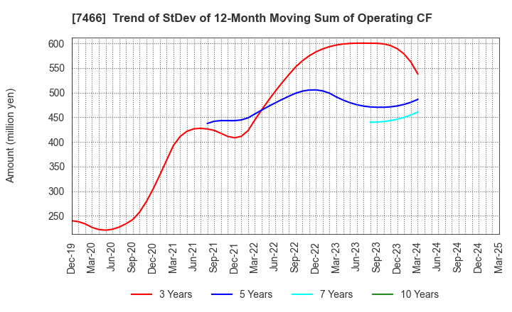 7466 SPK CORPORATION: Trend of StDev of 12-Month Moving Sum of Operating CF