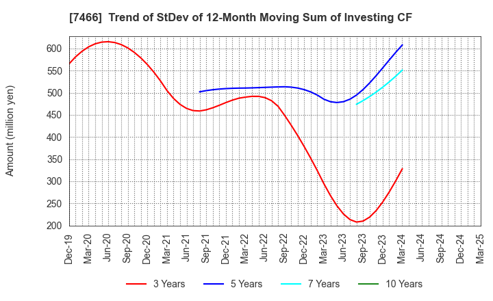 7466 SPK CORPORATION: Trend of StDev of 12-Month Moving Sum of Investing CF