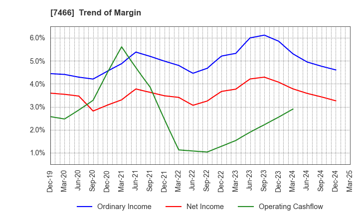 7466 SPK CORPORATION: Trend of Margin