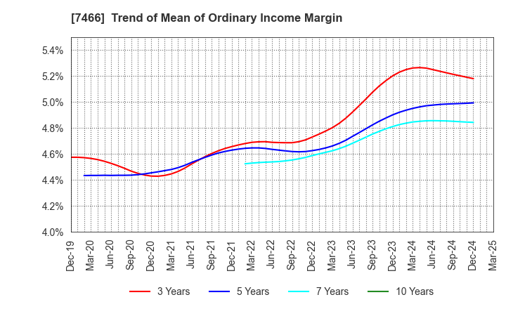 7466 SPK CORPORATION: Trend of Mean of Ordinary Income Margin