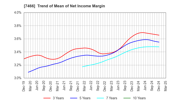 7466 SPK CORPORATION: Trend of Mean of Net Income Margin
