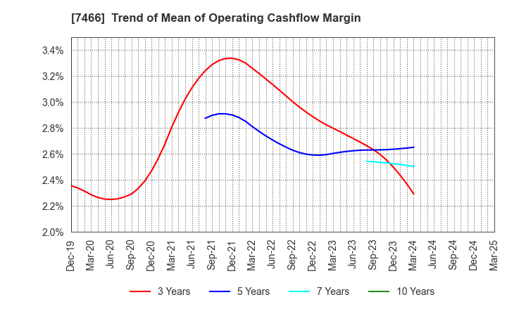 7466 SPK CORPORATION: Trend of Mean of Operating Cashflow Margin