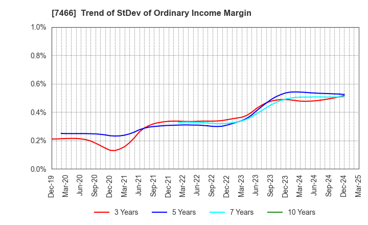 7466 SPK CORPORATION: Trend of StDev of Ordinary Income Margin
