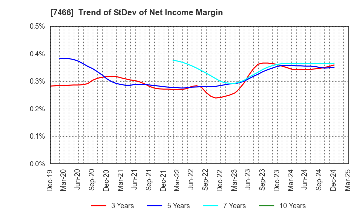 7466 SPK CORPORATION: Trend of StDev of Net Income Margin