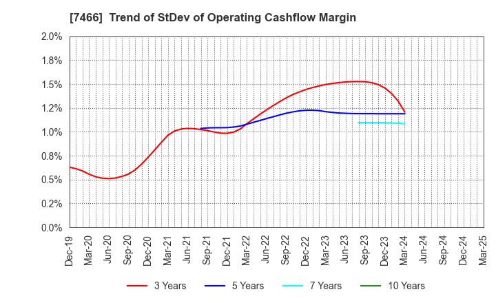 7466 SPK CORPORATION: Trend of StDev of Operating Cashflow Margin