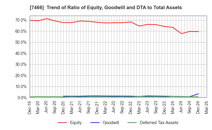 7466 SPK CORPORATION: Trend of Ratio of Equity, Goodwill and DTA to Total Assets