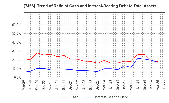 7466 SPK CORPORATION: Trend of Ratio of Cash and Interest-Bearing Debt to Total Assets