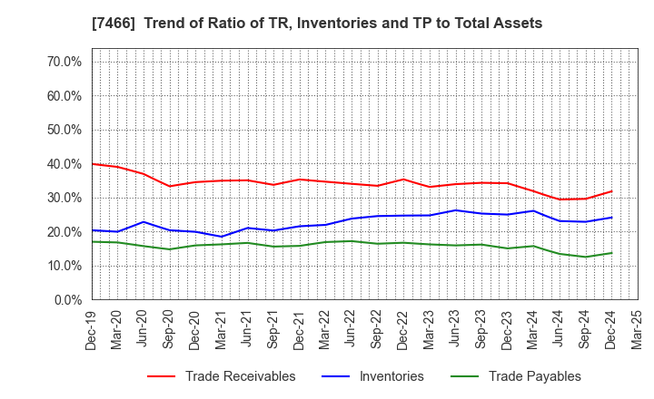 7466 SPK CORPORATION: Trend of Ratio of TR, Inventories and TP to Total Assets