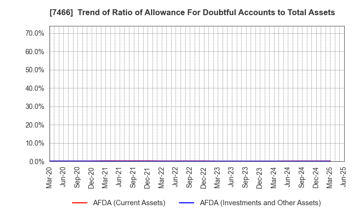 7466 SPK CORPORATION: Trend of Ratio of Allowance For Doubtful Accounts to Total Assets