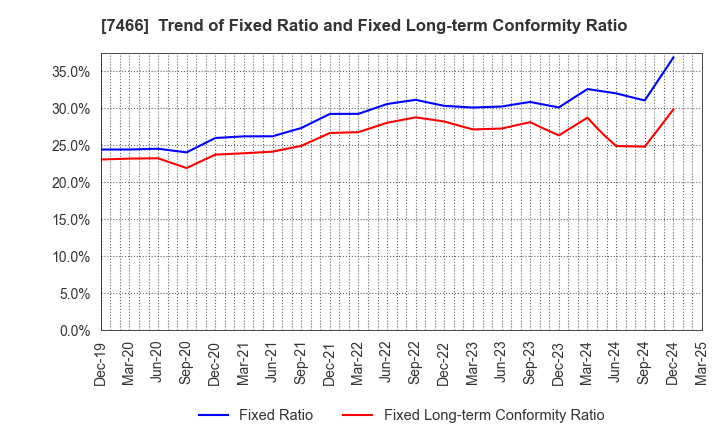 7466 SPK CORPORATION: Trend of Fixed Ratio and Fixed Long-term Conformity Ratio