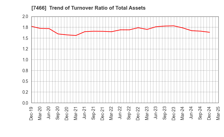 7466 SPK CORPORATION: Trend of Turnover Ratio of Total Assets