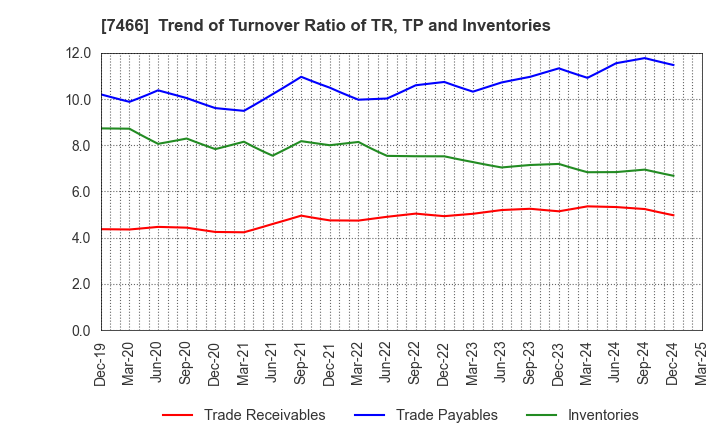 7466 SPK CORPORATION: Trend of Turnover Ratio of TR, TP and Inventories