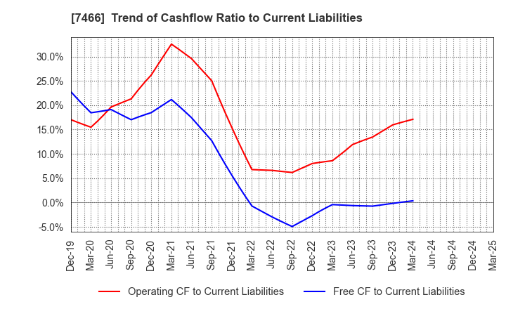7466 SPK CORPORATION: Trend of Cashflow Ratio to Current Liabilities