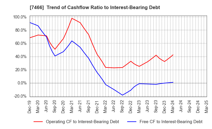 7466 SPK CORPORATION: Trend of Cashflow Ratio to Interest-Bearing Debt