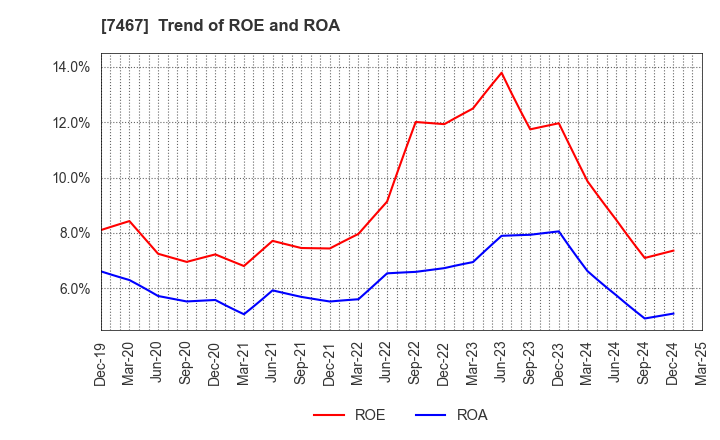 7467 HAGIWARA ELECTRIC HOLDINGS CO., LTD.: Trend of ROE and ROA