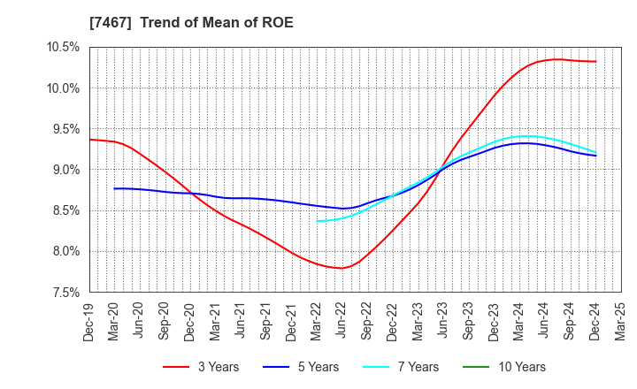 7467 HAGIWARA ELECTRIC HOLDINGS CO., LTD.: Trend of Mean of ROE
