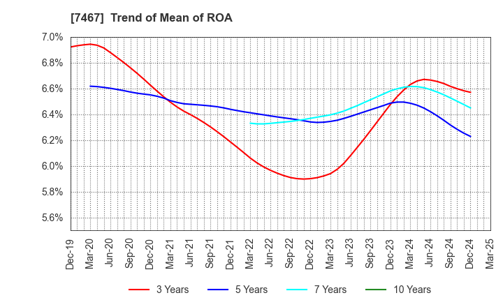 7467 HAGIWARA ELECTRIC HOLDINGS CO., LTD.: Trend of Mean of ROA