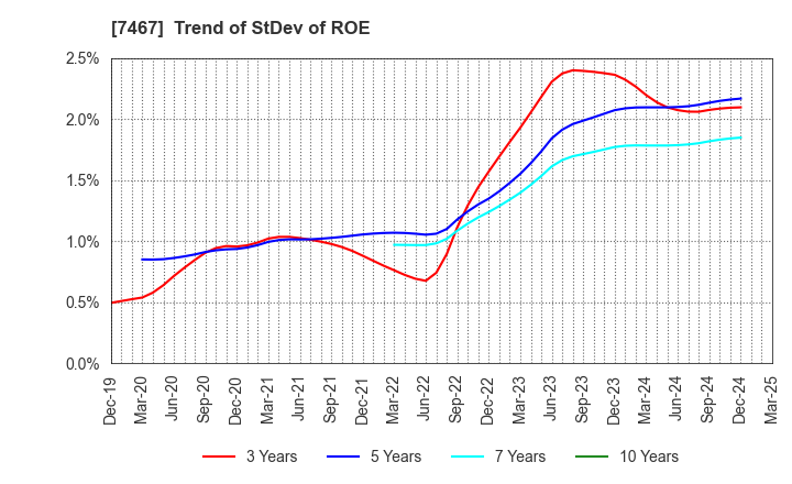 7467 HAGIWARA ELECTRIC HOLDINGS CO., LTD.: Trend of StDev of ROE