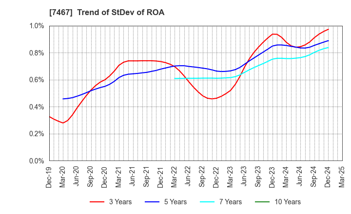 7467 HAGIWARA ELECTRIC HOLDINGS CO., LTD.: Trend of StDev of ROA