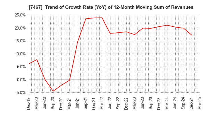 7467 HAGIWARA ELECTRIC HOLDINGS CO., LTD.: Trend of Growth Rate (YoY) of 12-Month Moving Sum of Revenues