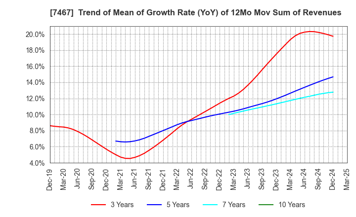7467 HAGIWARA ELECTRIC HOLDINGS CO., LTD.: Trend of Mean of Growth Rate (YoY) of 12Mo Mov Sum of Revenues