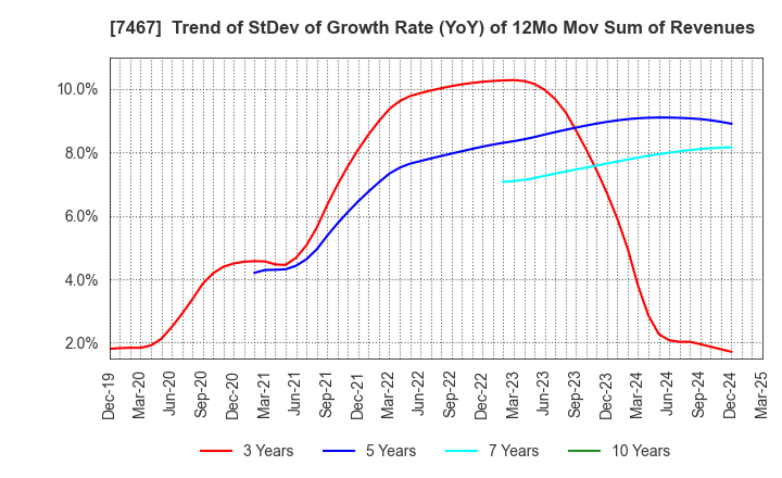 7467 HAGIWARA ELECTRIC HOLDINGS CO., LTD.: Trend of StDev of Growth Rate (YoY) of 12Mo Mov Sum of Revenues