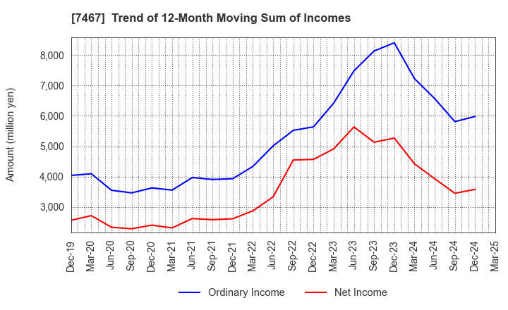 7467 HAGIWARA ELECTRIC HOLDINGS CO., LTD.: Trend of 12-Month Moving Sum of Incomes