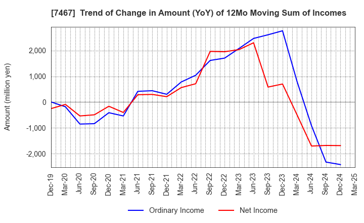 7467 HAGIWARA ELECTRIC HOLDINGS CO., LTD.: Trend of Change in Amount (YoY) of 12Mo Moving Sum of Incomes