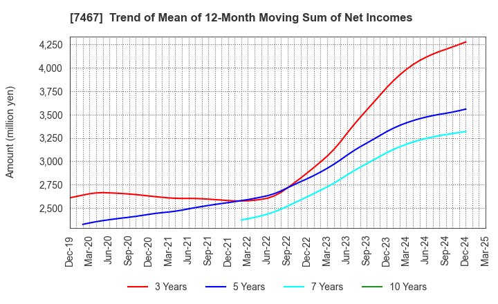 7467 HAGIWARA ELECTRIC HOLDINGS CO., LTD.: Trend of Mean of 12-Month Moving Sum of Net Incomes