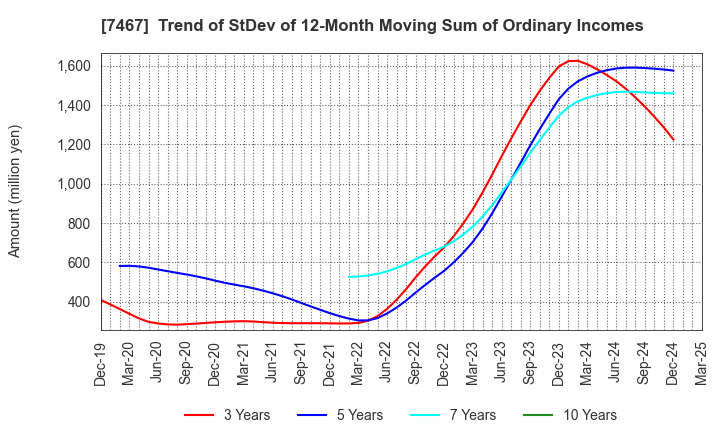 7467 HAGIWARA ELECTRIC HOLDINGS CO., LTD.: Trend of StDev of 12-Month Moving Sum of Ordinary Incomes