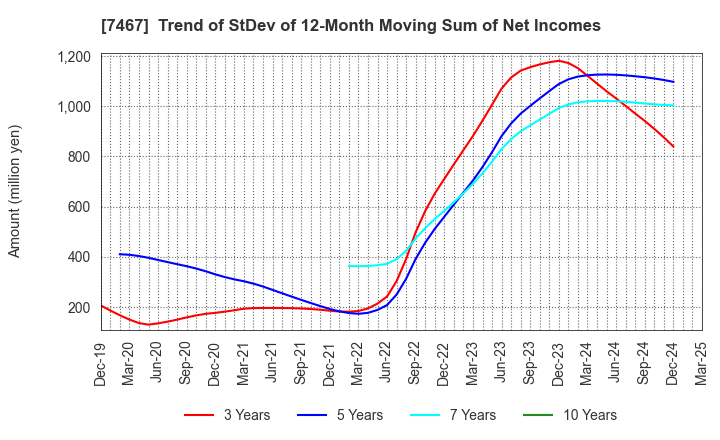 7467 HAGIWARA ELECTRIC HOLDINGS CO., LTD.: Trend of StDev of 12-Month Moving Sum of Net Incomes