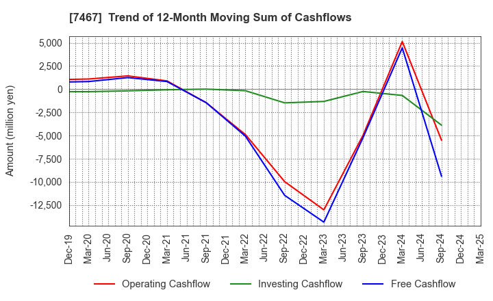 7467 HAGIWARA ELECTRIC HOLDINGS CO., LTD.: Trend of 12-Month Moving Sum of Cashflows