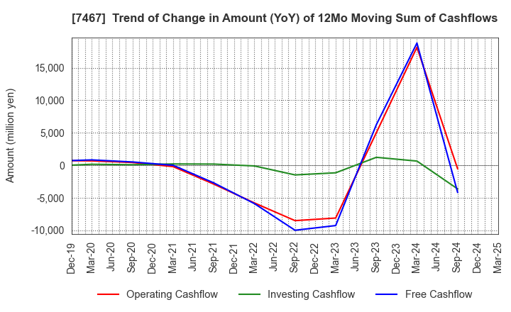 7467 HAGIWARA ELECTRIC HOLDINGS CO., LTD.: Trend of Change in Amount (YoY) of 12Mo Moving Sum of Cashflows
