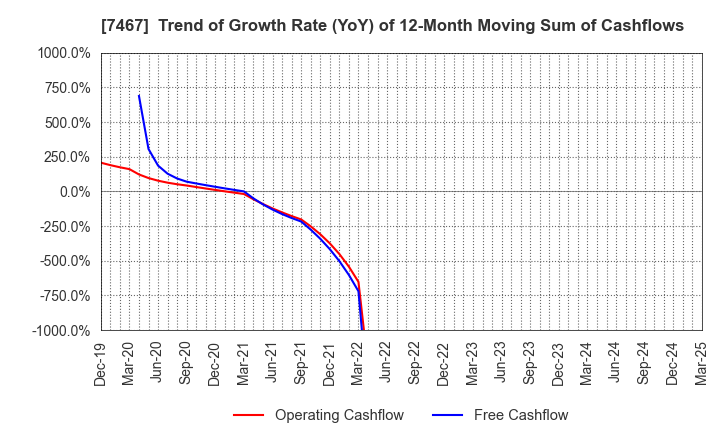7467 HAGIWARA ELECTRIC HOLDINGS CO., LTD.: Trend of Growth Rate (YoY) of 12-Month Moving Sum of Cashflows