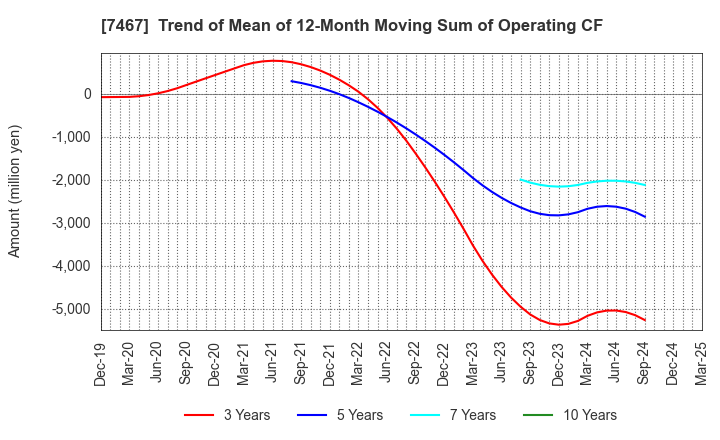 7467 HAGIWARA ELECTRIC HOLDINGS CO., LTD.: Trend of Mean of 12-Month Moving Sum of Operating CF