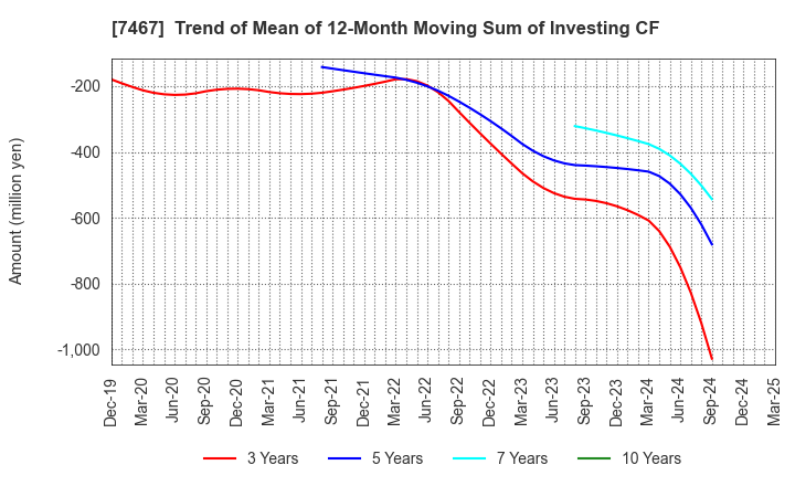 7467 HAGIWARA ELECTRIC HOLDINGS CO., LTD.: Trend of Mean of 12-Month Moving Sum of Investing CF