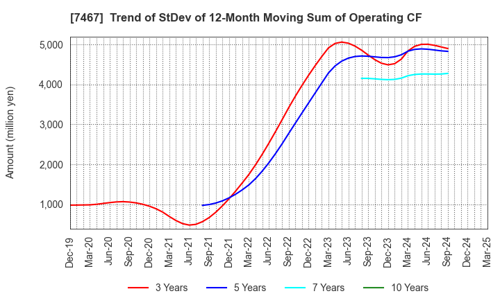 7467 HAGIWARA ELECTRIC HOLDINGS CO., LTD.: Trend of StDev of 12-Month Moving Sum of Operating CF